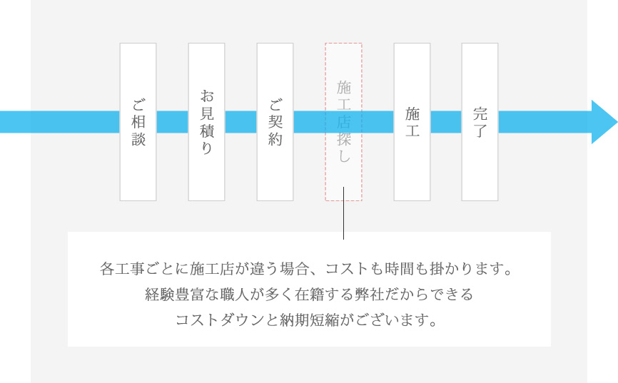 ご相談の流れ